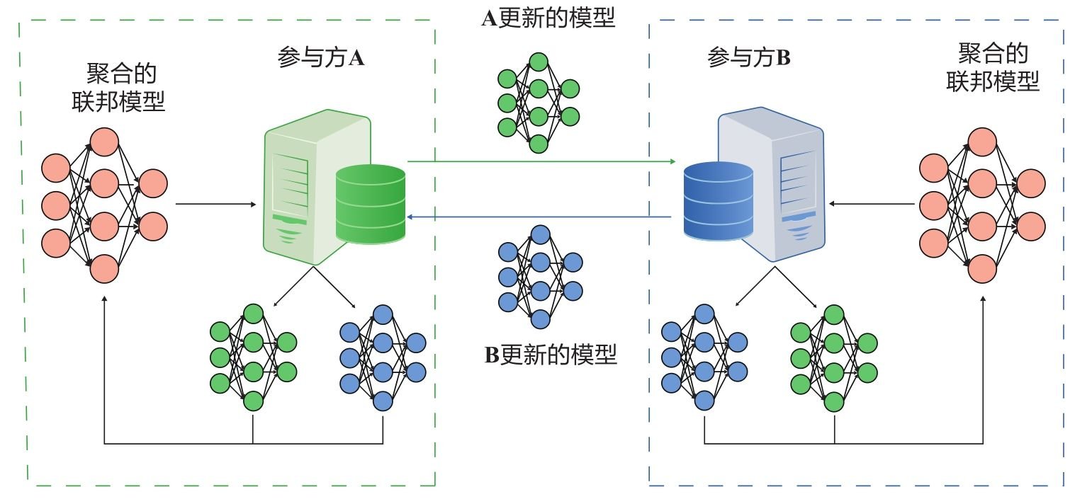 联邦学习的对等网络架构