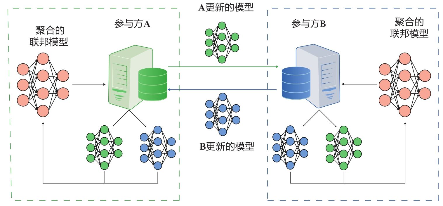 图1-2 联邦学习系统示例:对等网络架构