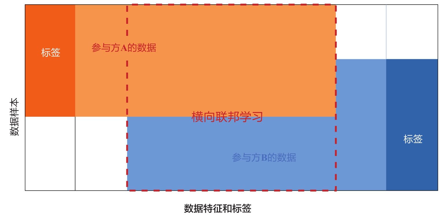 图1-3 横向联邦学习(按样本划分的联邦学习)