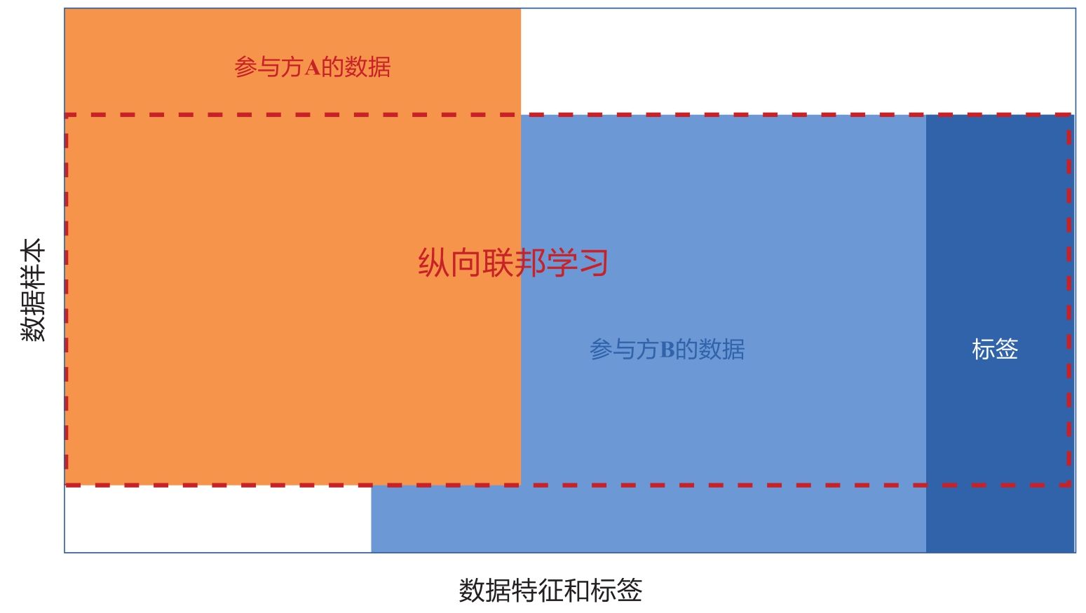 图1-4 纵向联邦学习(按特征划分的联邦学习)