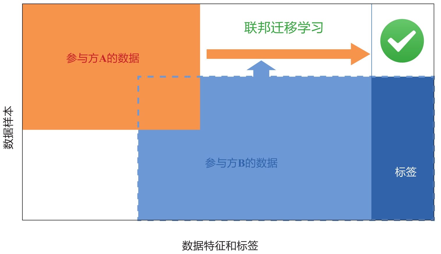 图1-5 联邦迁移学习
