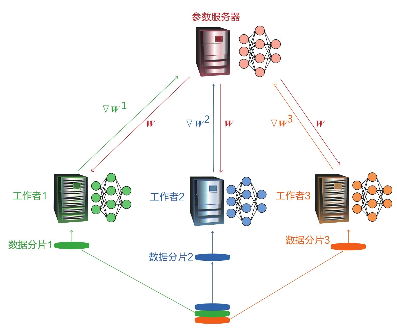 图3-1 分布式机器学习系统示例