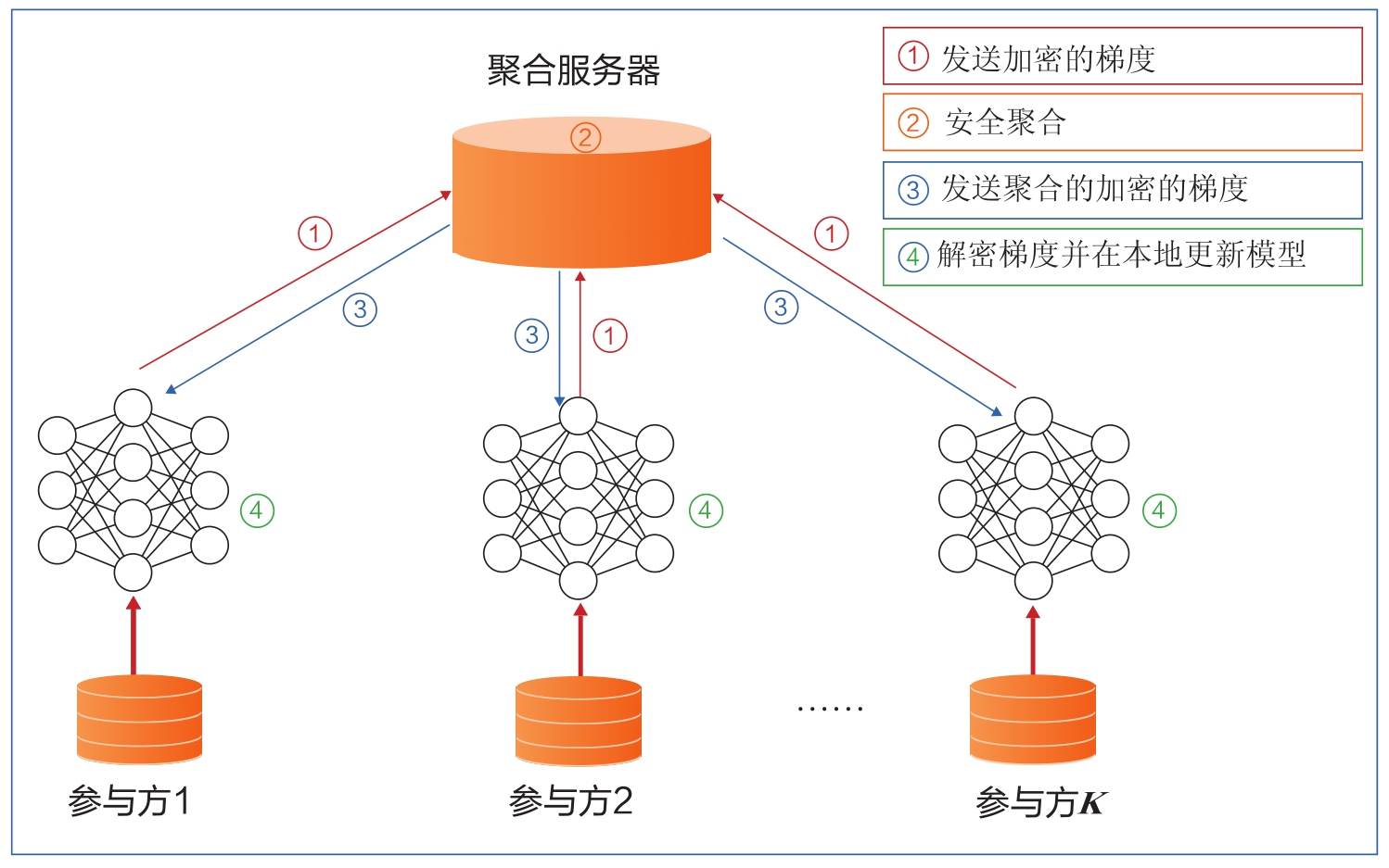 图4-1 典型的横向联邦学习系统的客户-服务器架构示例