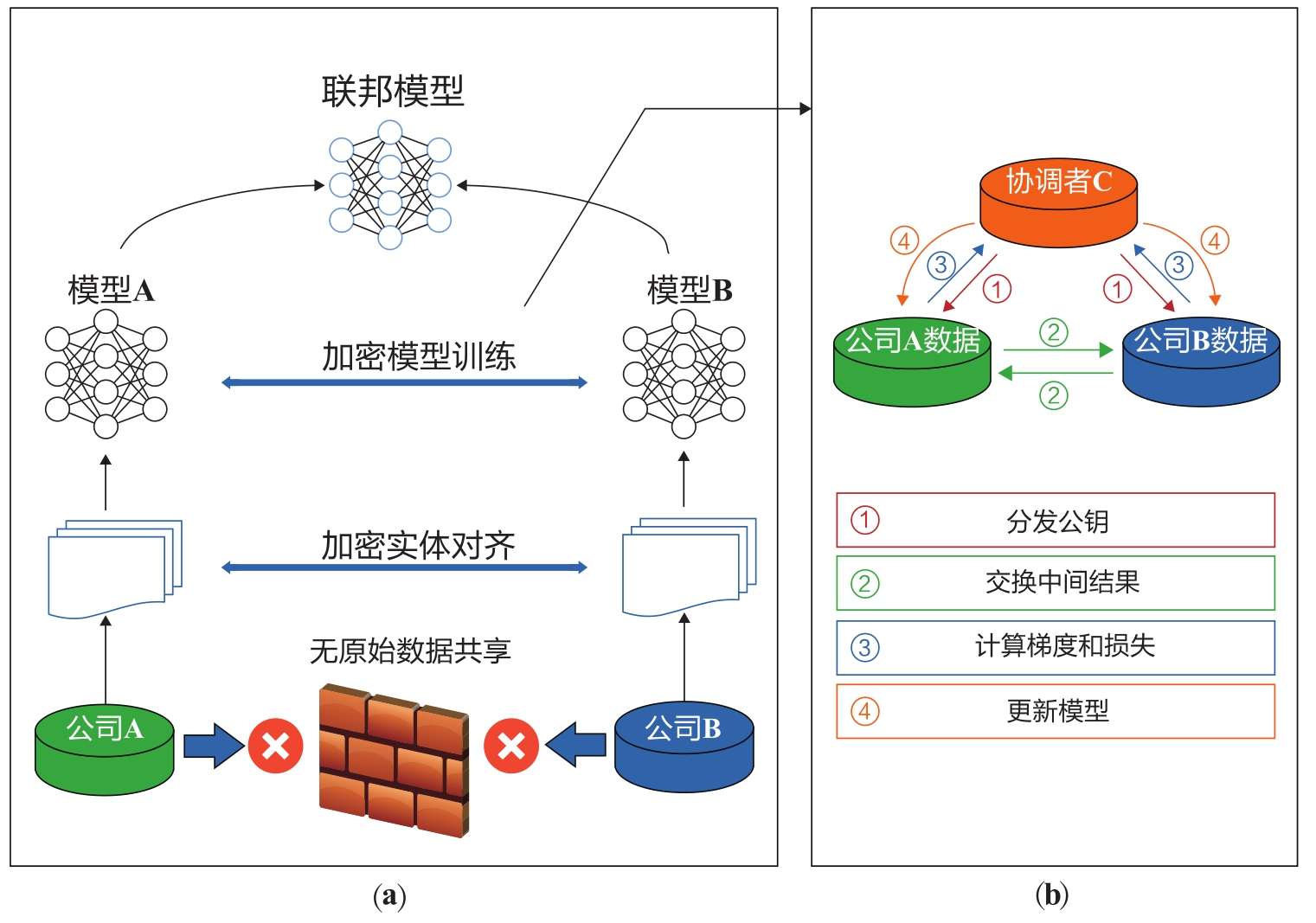 图5-1 纵向联邦学习系统的架构