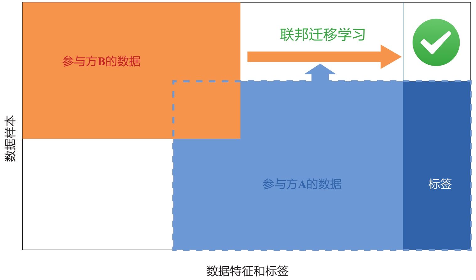 图6-1 基于特征的联邦迁移学习框架的数据视图
