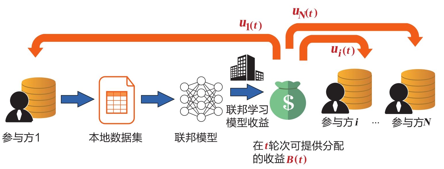图7-1 从一个数据联邦向其参与方传输收益