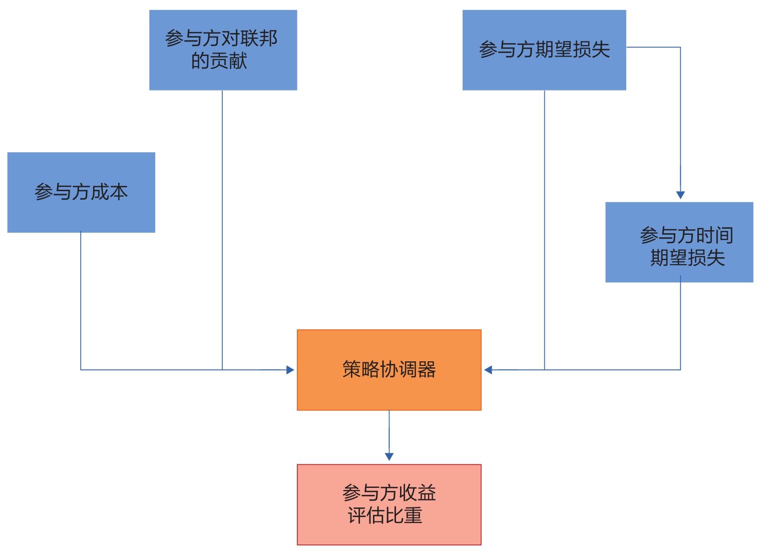 图7-2 FLI结构