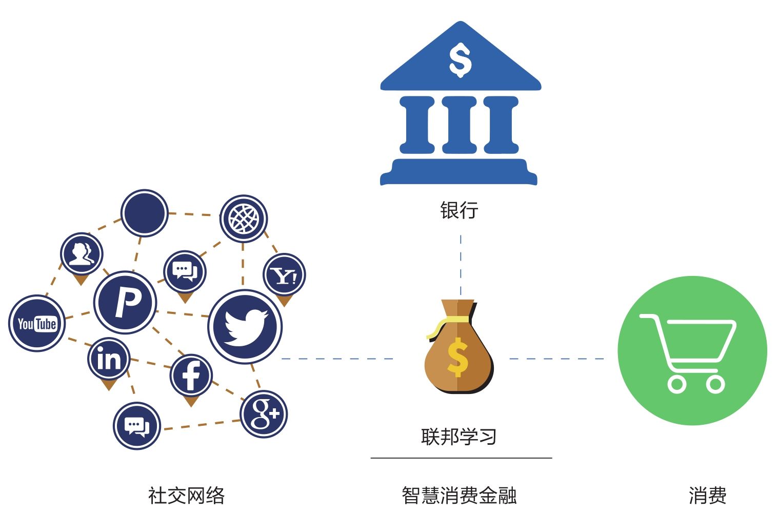 图10-1 智慧消费金融中的联邦学习