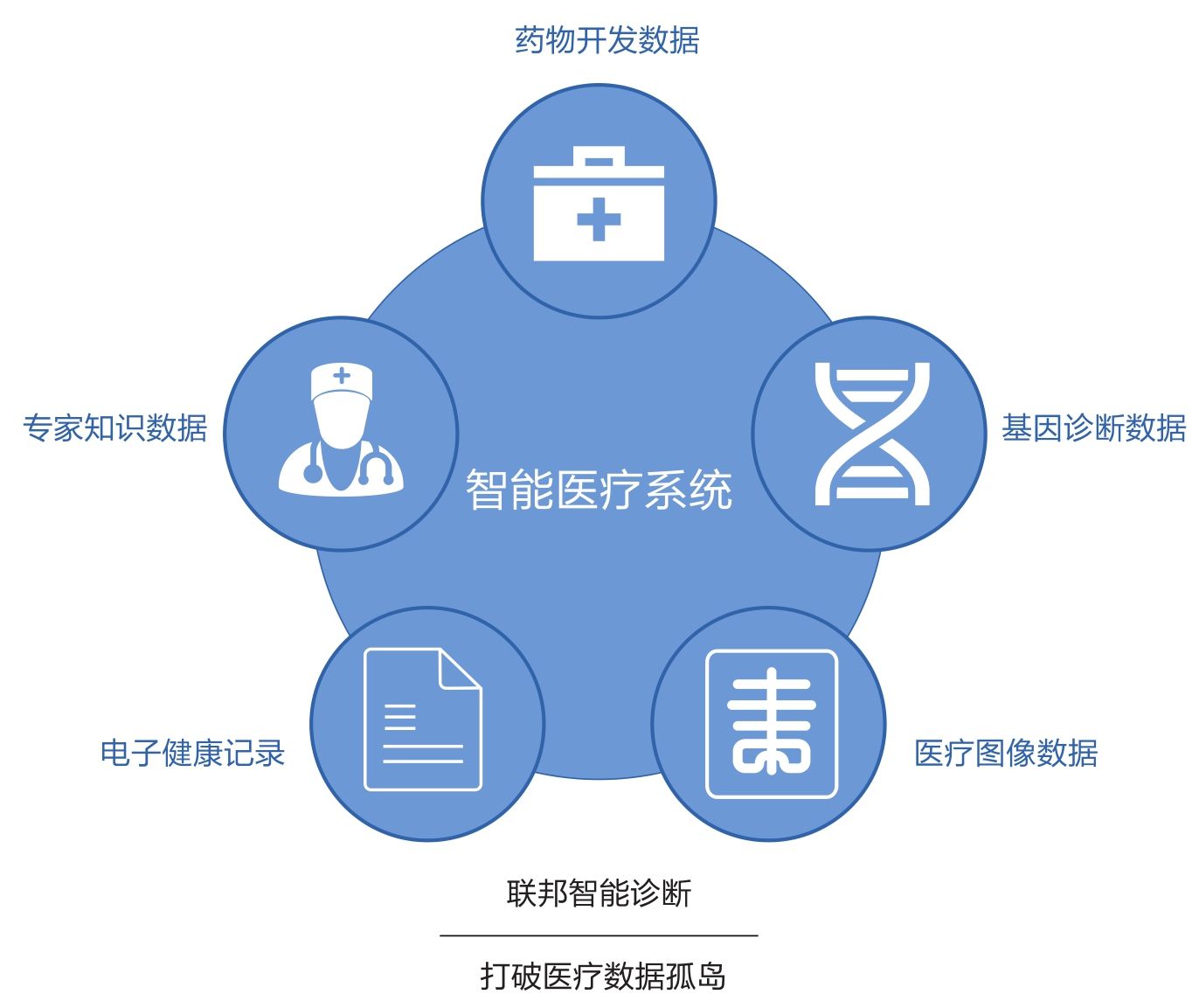 图10-2 智能诊断中的联邦学习