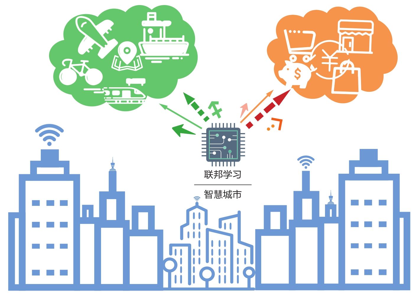 图10-4 城市计算与智慧城市中的联邦学习