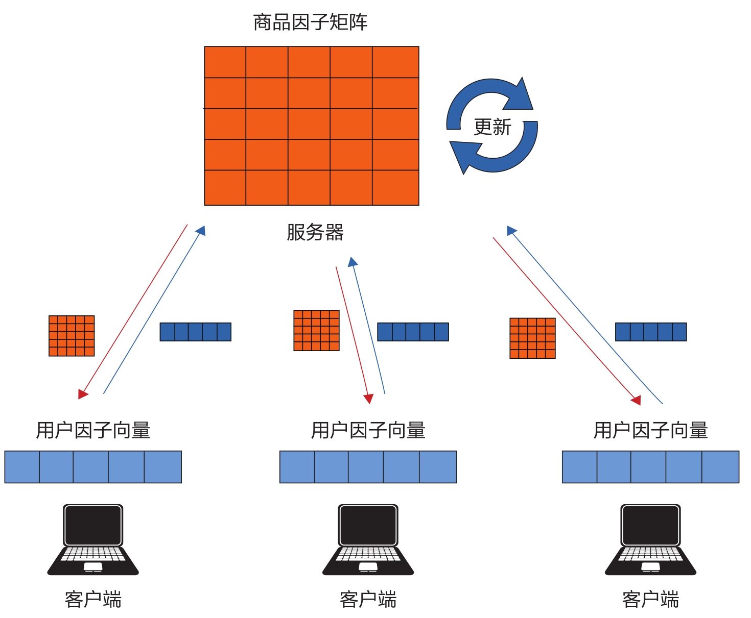 图8-4 联邦协同过滤示例
