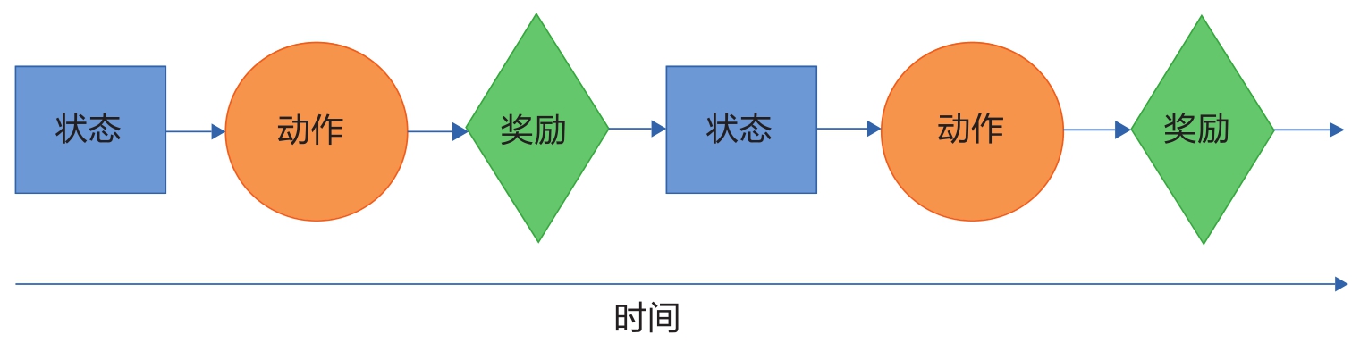 图9-1 状态-动作-奖励-状态周期