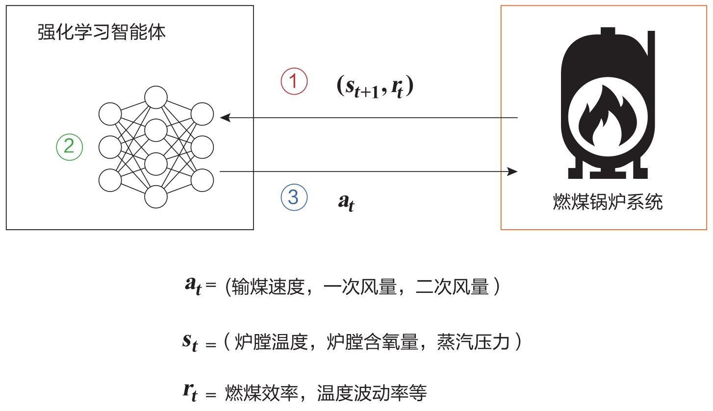 图9-2 燃煤锅炉控制的强化学习框架