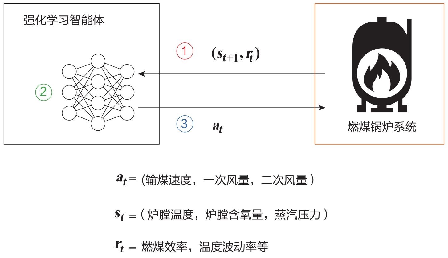 强化学习用于燃煤锅炉控制的交互框架