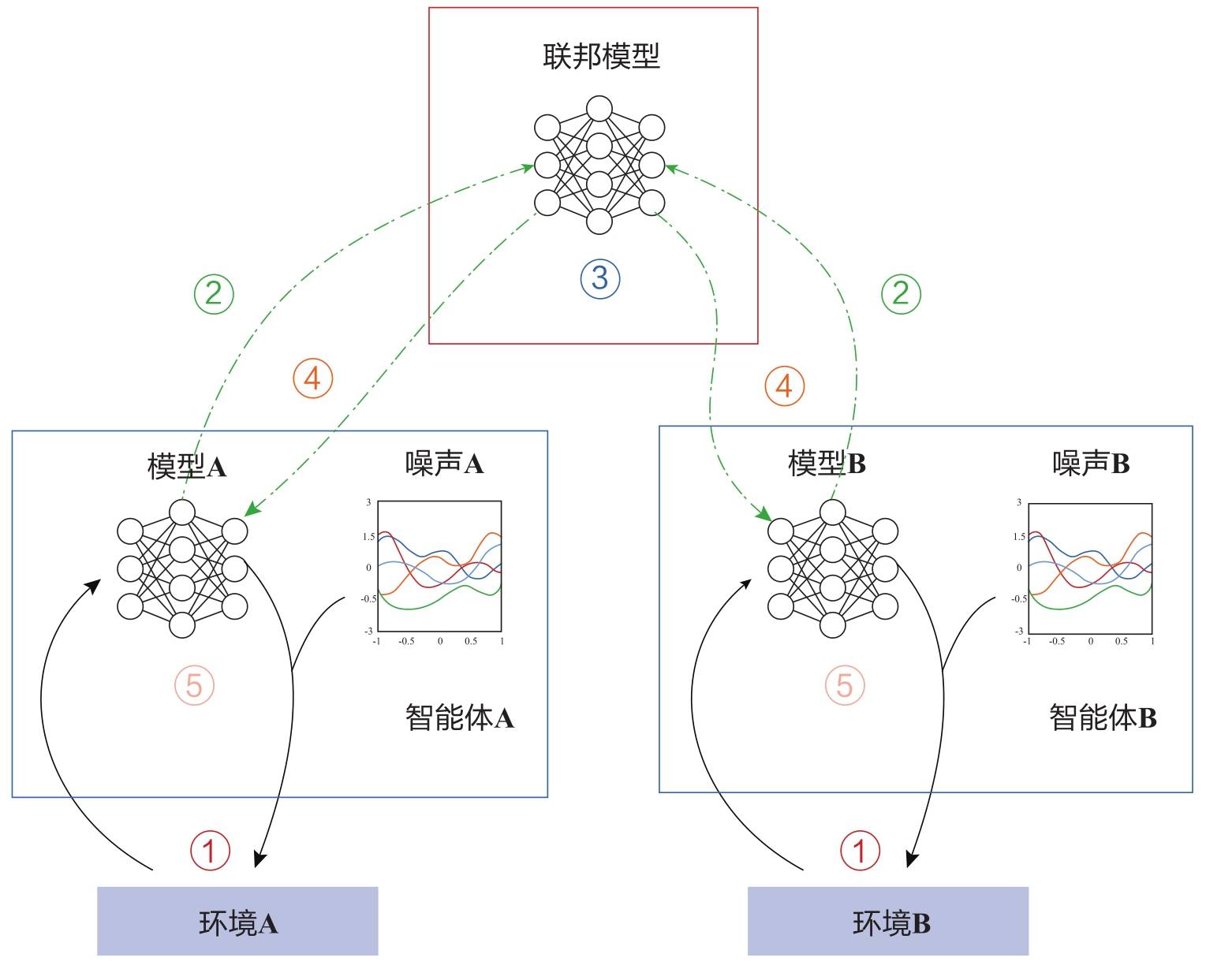 图9-3 横向联邦强化学习架构示例