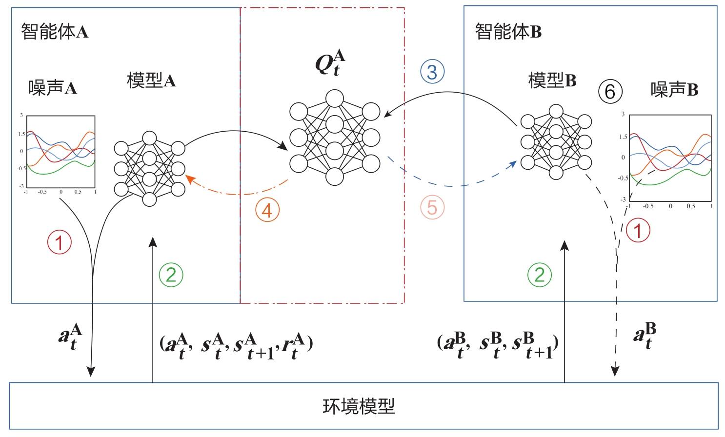 图9-4 联邦DQN框架